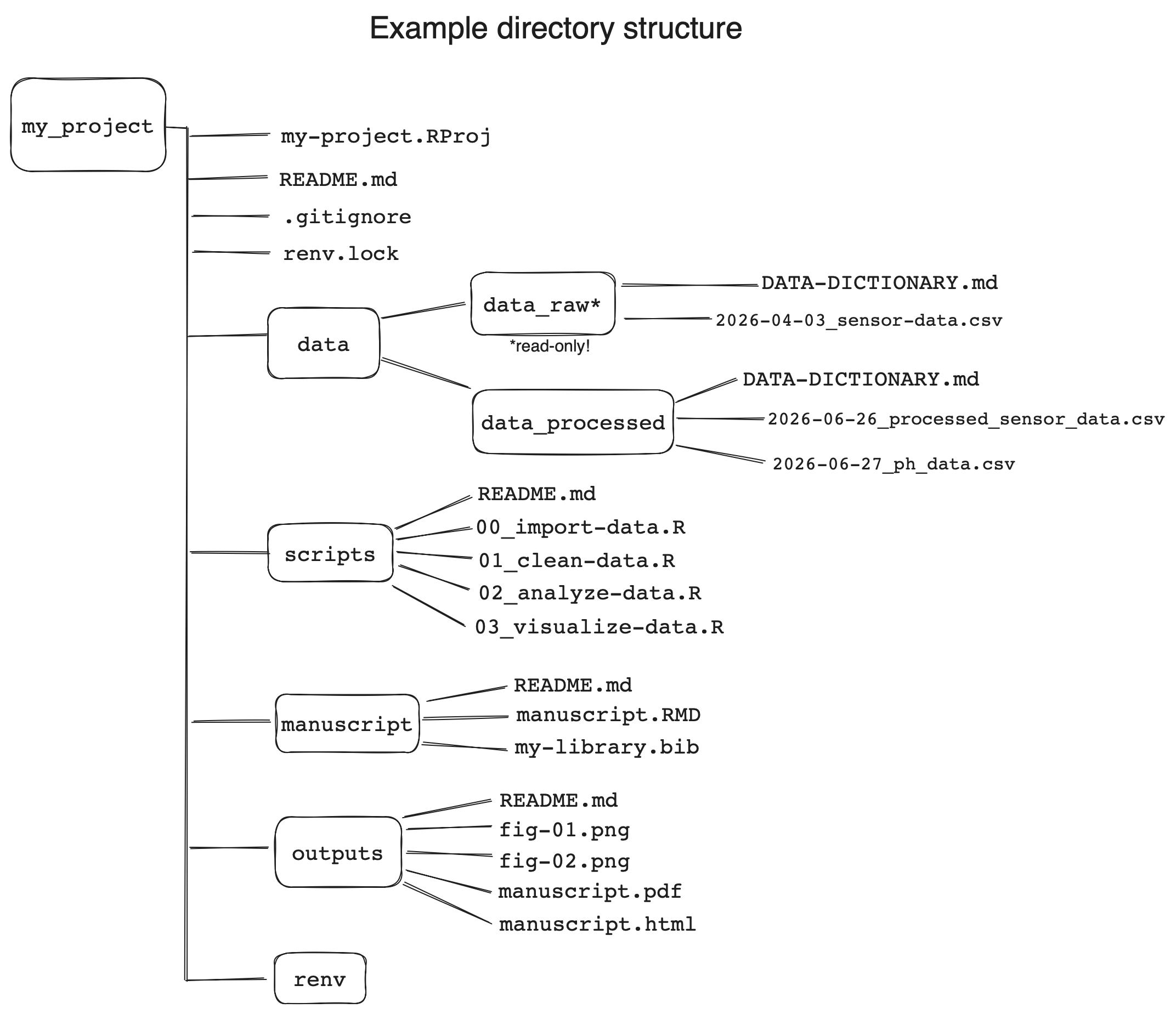 Example project directory structure