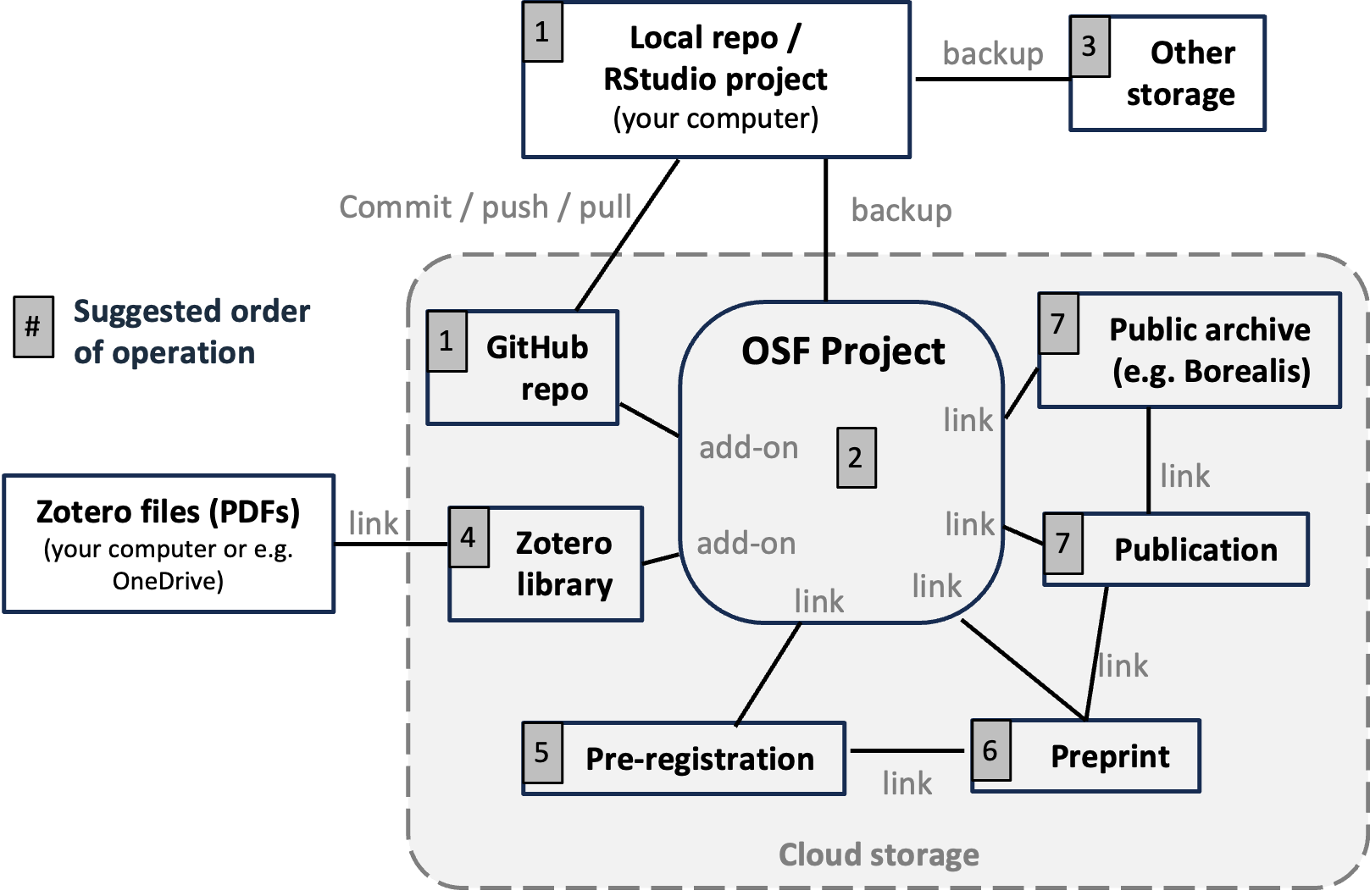 Workflow ecosystem