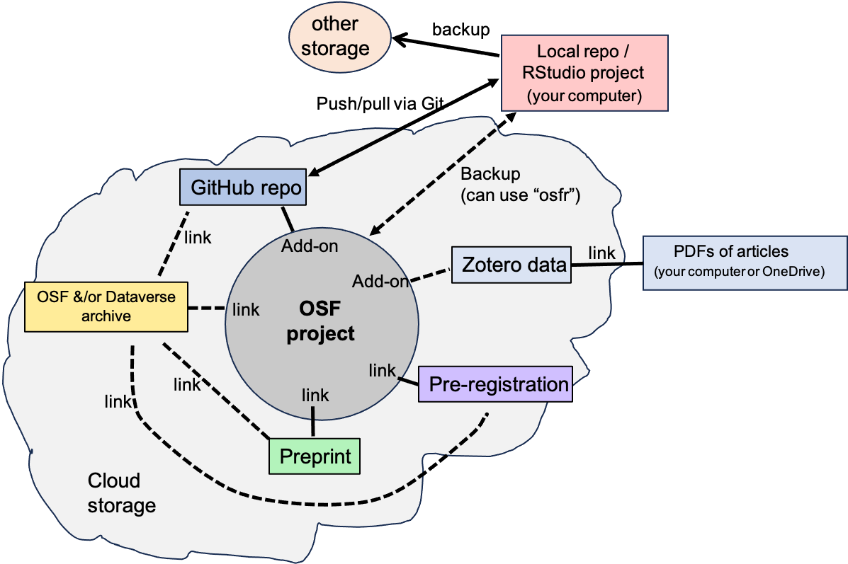 Workflow ecosystem