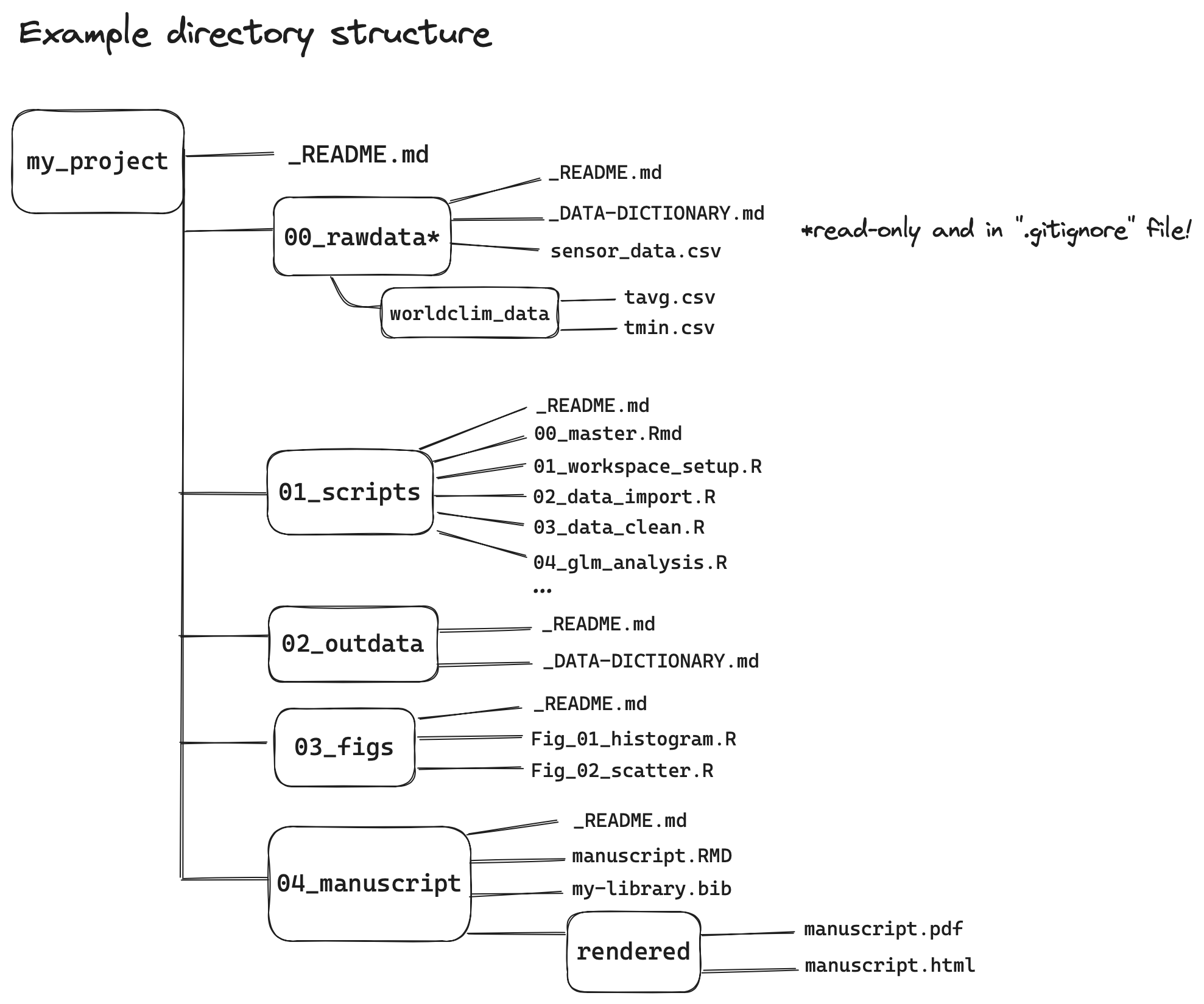 Example project directory structure